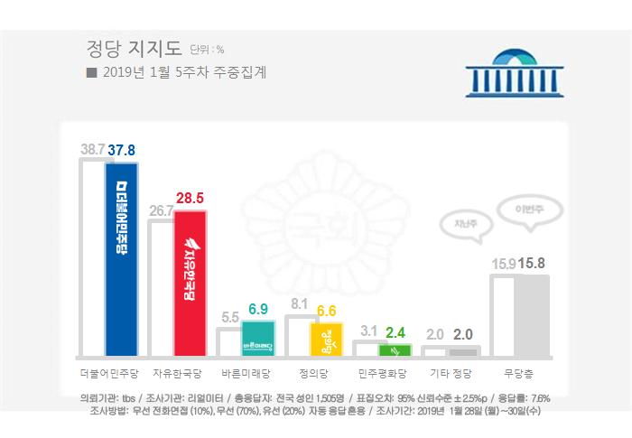 (자료=리얼미터)