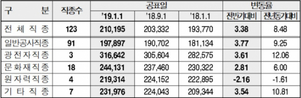 ▲분야별 평균임금 현황(단위: 원, %, 자료=대한건설협회)