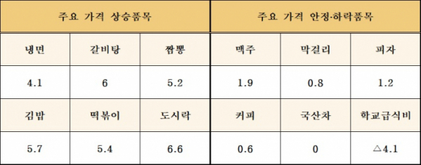 ▲2018년 외식비 주요 품목별 증감률(단위 : %).(기획재정부)