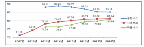 ▲연도별 버스 서비스 만족도조사 결과.(출처=서울시)