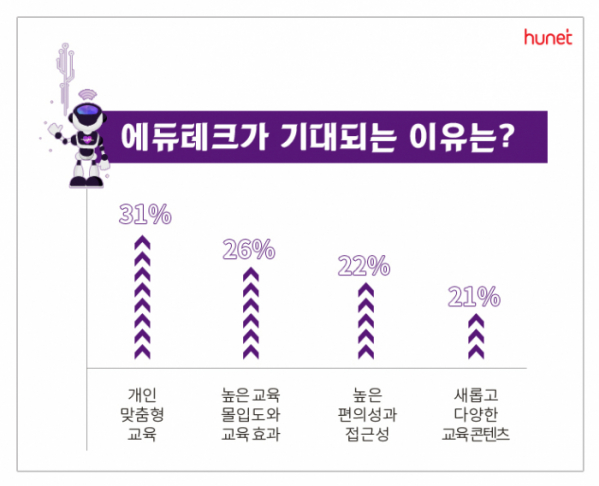 ▲에듀테크가 기대되는 이유(자료제공=휴넷)