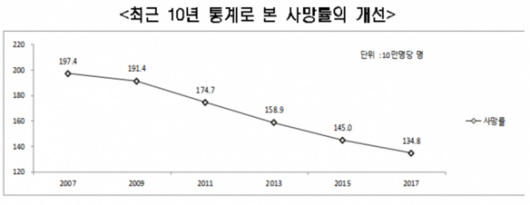 ▲2007~2017년 사망률 현황(자료=보험개발원)