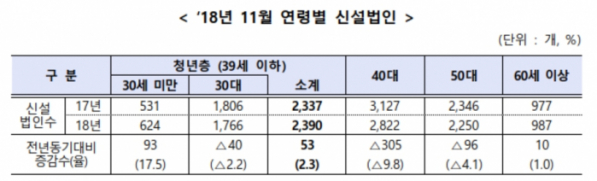 ▲2018년 11월 연령별 신설법인 (자료제공=중기부)