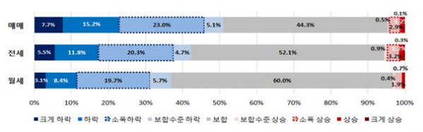 ▲전체 응답자의 거래유형별 주택가격 전망(자료=한국감정원)