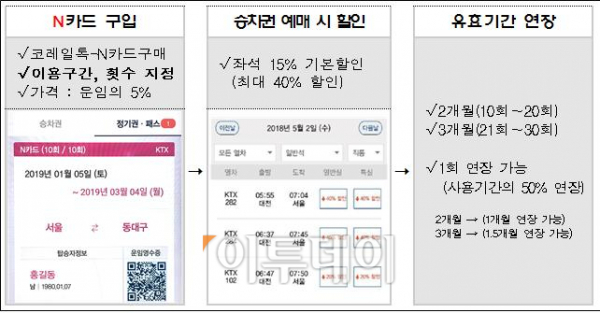 ▲N카드 이용방법(코레일)