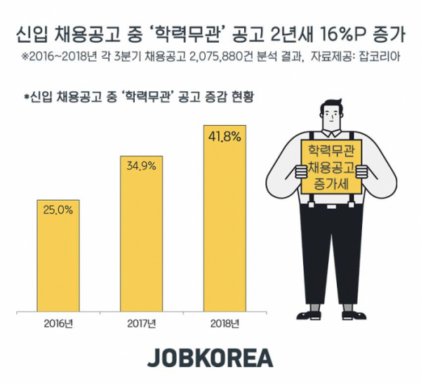 ▲신입 채용공고 중 '학력무관' 공고 증감 현황((사진제공=잡코리아))