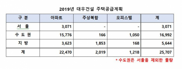 (자료출처=대우건설)