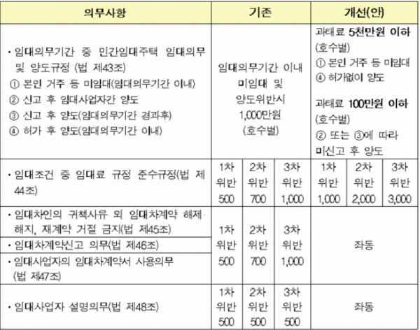 ▲자료=국토교통부