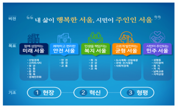 ▲민선 7기 '서울시정 4개년 계획' 비전 체계도.(출처=서울시)