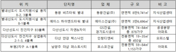 ▲남양주시 주요 분양단지(자료=각 건설사)