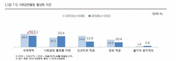 ▲사회공헌활동 활성화 의견(사진제공=중소기업사랑나눔재단)