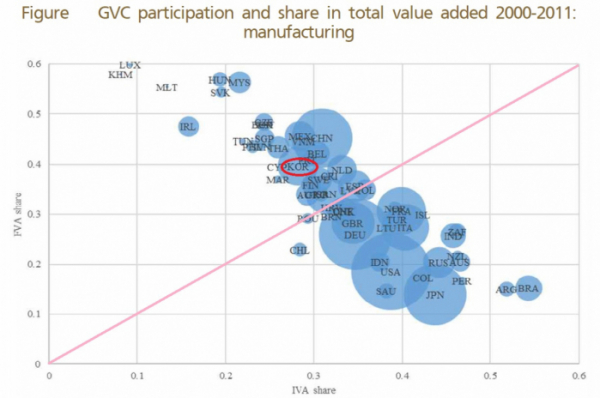 ▲전체 제조업 글로벌 밸류체인 분포. 대각선으로 그은 사선을 기준으로 오른쪽 아래는 전방참여도가 높은 국가를, 왼쪽 위는 후방참여도가 높은 국가를 의미한다. 또 원의 크기가 클 수록 부가가치 비중이 높음을 뜻한다. 한국(빨간선 원 표시)은 전방참여도는 중간수준에, 후방참여도는 상위권에 위치하고 있다.(한국은행)