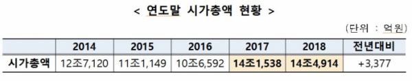 (금융투자협회)