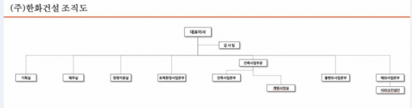 (자료출처=한화건설 분기보고서 )