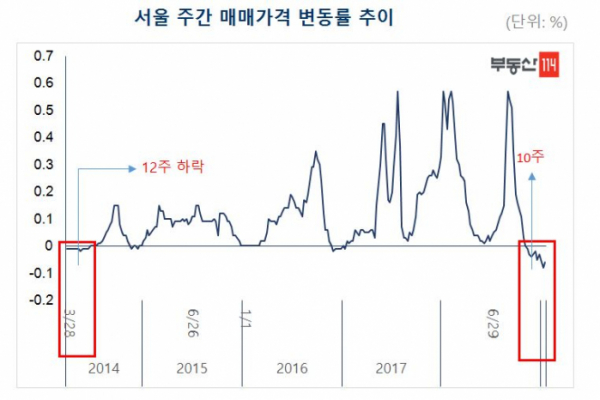 (자료출처=부동산114)