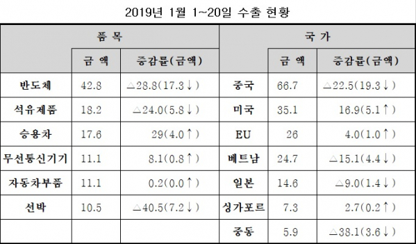 (통계청)