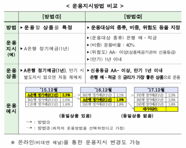 ▲퇴직연금 운용지시방법 개선(표=고용노동부·금융위원회·금융감독원)