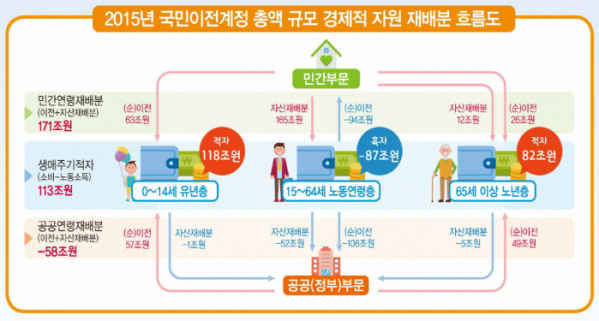 (통계청)