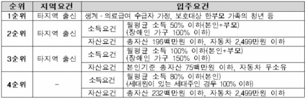 ▲청년매입임대주택 자격요건(자료=국토교통부)