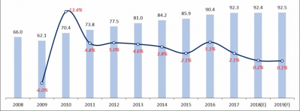 ▲세계 자동차수요 성장률(자료: 글로벌경영연구소, 한국신용평가 재구성)