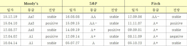 ▲급국제신용평가사의 한국 신용등급(기획재정부)