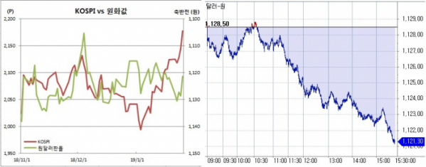 ▲오른쪽은 원달러 장중 흐름(한국은행, 체크)