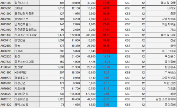 ▲지난주 상승-하락률 상위 코스피 기업. (시총 200억이상 기업 기준, 단위:십억원, %)(에프앤가이드)