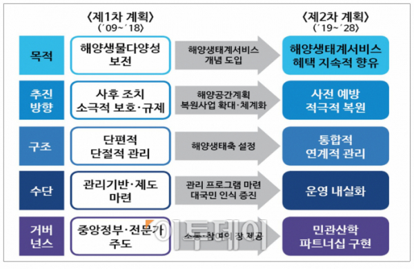 ▲해양생태계 보전·관리 기본계획 1, 2차 비교표.(해양수산부)