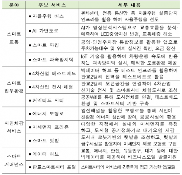 ▲검토 중인 판교 첨단산단의 주요 요소기술(자료=국토교통부)