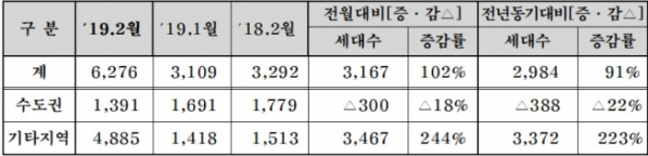 ▲2월 분양계획 집계 (단위: 가구, 자료=대한주택건설협회)