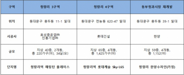 ▲청량리역 인근 개발 단지(자료=각 건설사)