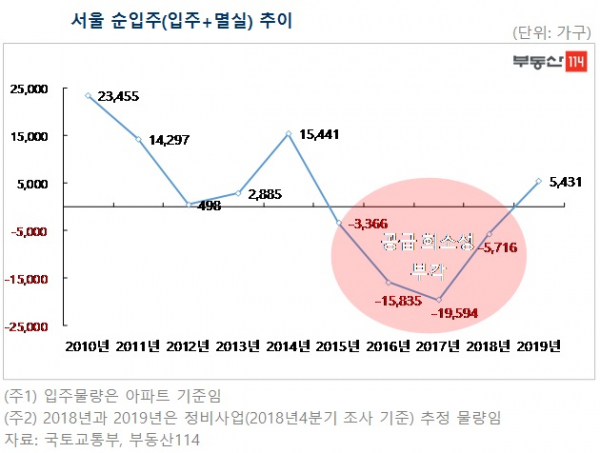 (자료출처=부동산114)