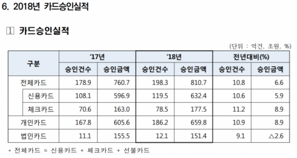 ▲2018년 카드승인실적(표=여신금융협회)