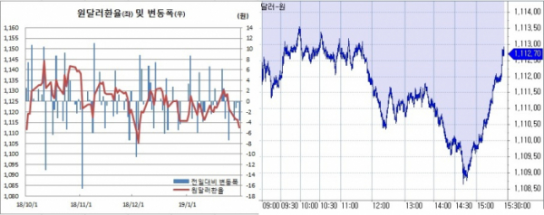 ▲오른쪽은 원달러 장중 흐름(한국은행, 체크)