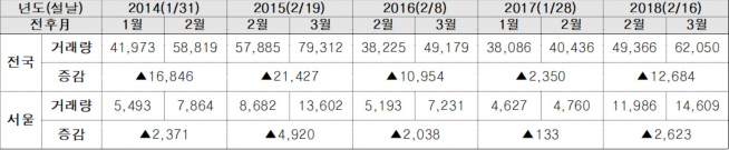 ▲2014~2018년 설 연휴 이후 아파트 매매량 현황(단위: 건, 자료=한국감정원, 김상훈 의원실)