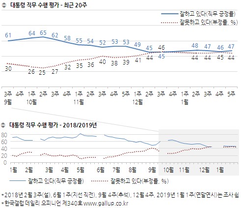 (한국갤럽)