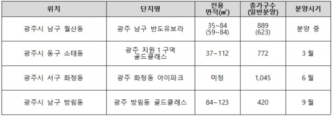 ▲광주광역시 올해 주요 신규 분양 단지