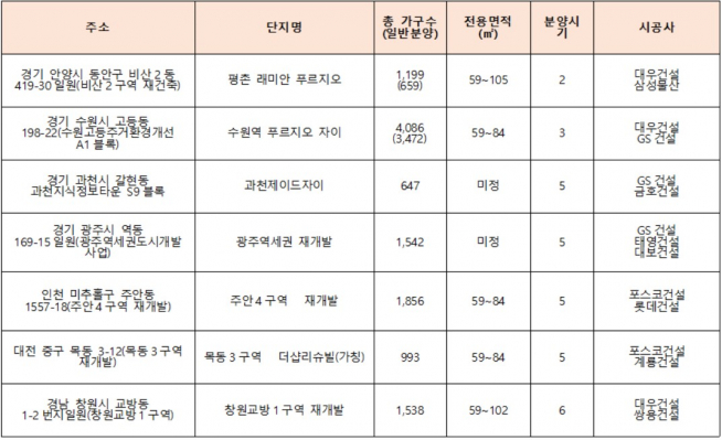 ▲상반기 분양예정 컨소시엄 아파트(자료=각 건설사)