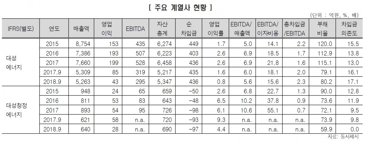 ▲대성홀딩스 주요계열사 현황(한국신용평가)