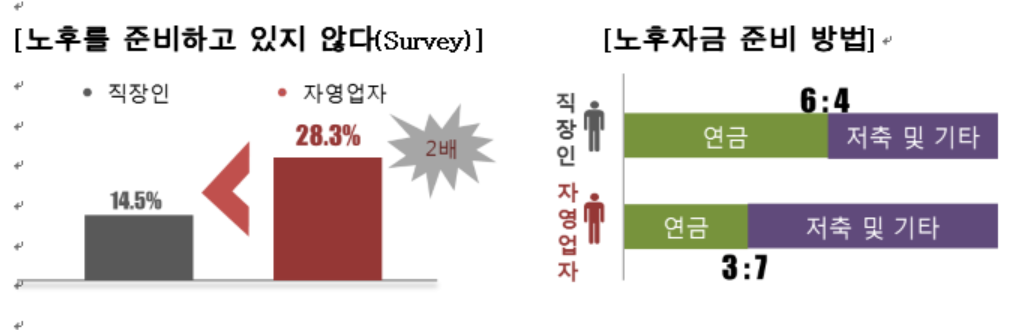 ▲한화생명, 2030세대 자영업자-직장인 라이프스타일 분석(표=한화생명)