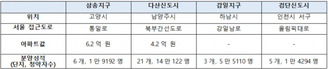 ▲삼송, 다산, 감일, 검단 신도시 등 서울 인접지 현황(자료=국토교통부 부동산 통계, 아파트투유)