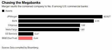 ▲미국 은행 순위. 출처 : 블룸버그
