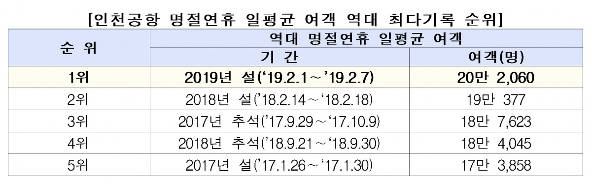 (인천공항공사)