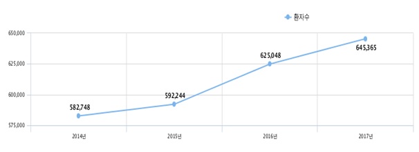 ▲사진 출처=통계자료출처:건강보험심사평가원