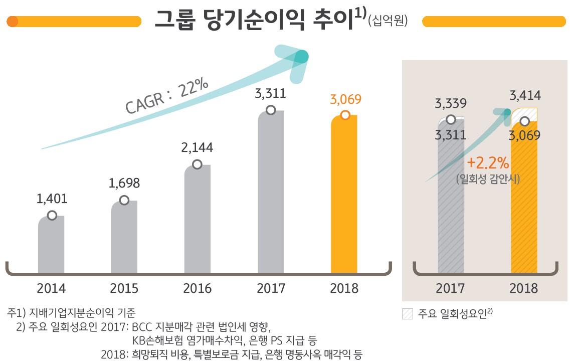(자료=KB금융그룹)