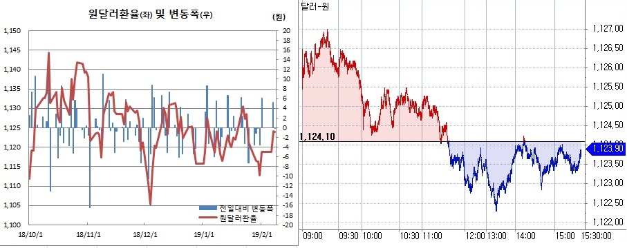 ▲오른쪽은 원달러 장중 흐름(한국은행, 체크)