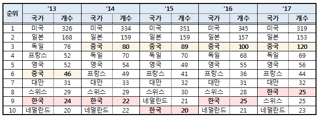 ▲글로벌 R&D 1000대 기업 국가별 기업 수(한국산업기술진흥원)