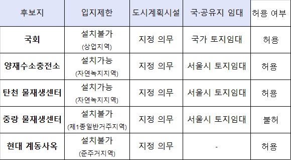 ▲수소충전소 설치 실증특례 부여 현황(산업통상자원부)