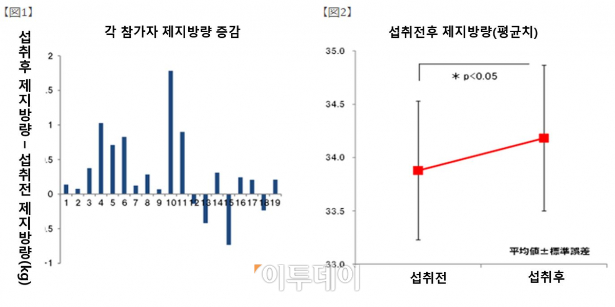 ▲65세 이상 여성에게 운동을 시키지 않고 명태 단백질을 4.5g, 3개월간 섭취시킨 후, 전후 근육량(제지방량) 비교표.(원양산업협회)