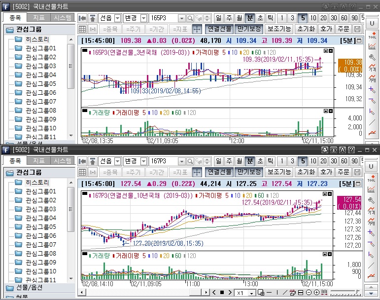 ▲국채선물 장중 흐름. 위는 3년 선물 아래는 10년 선물.(삼성선물)